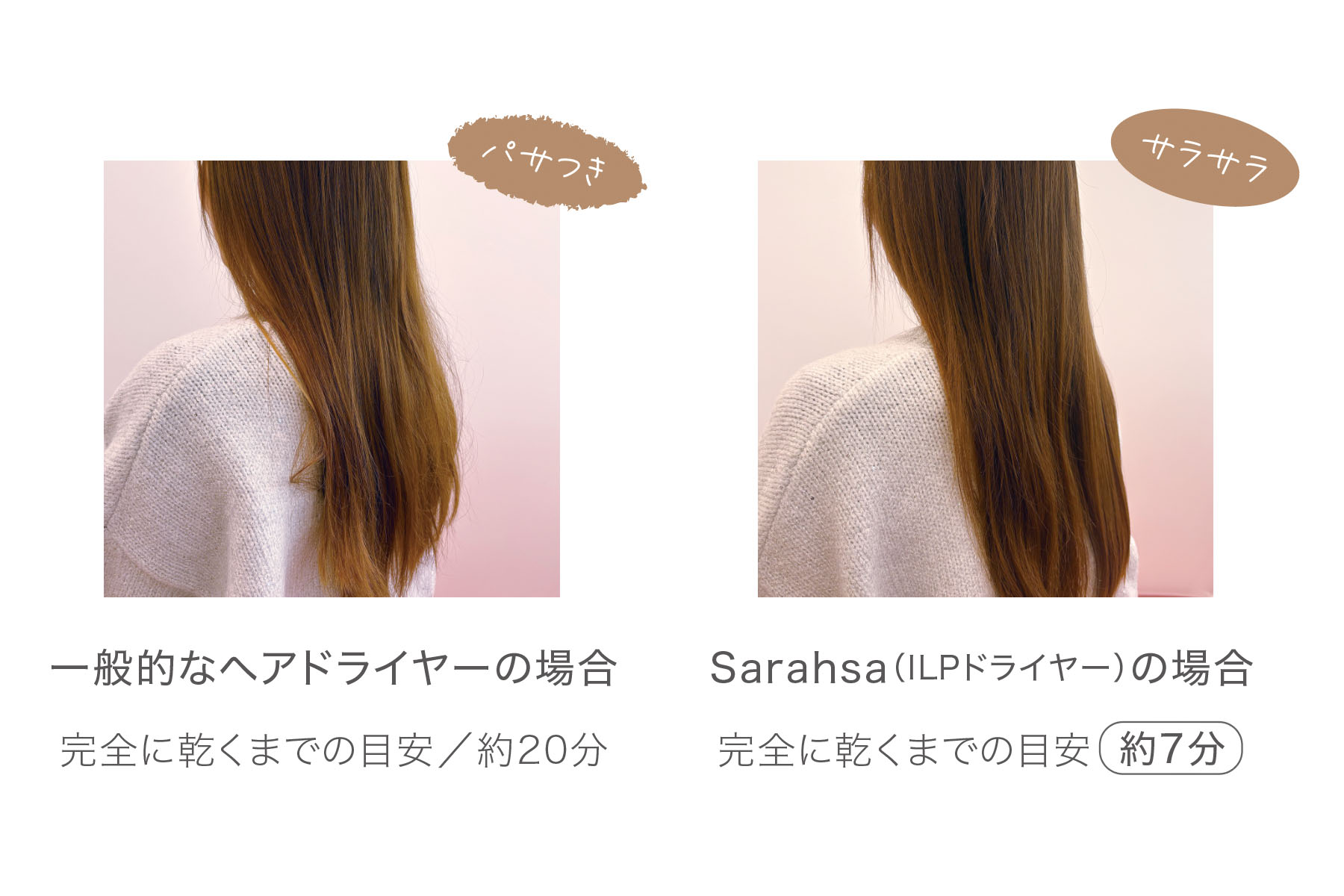 パサつき サラサラ 一般的なヘアドライヤーの場合 完全に乾くまでの目安／約20分 Sarahsa（ILPドライヤー）の場合 完全に乾くまでの目安（約7分